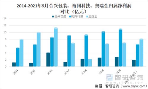 2021年中国包装行业发展现状及重点企业对比分析 营业收入达12041.81亿元